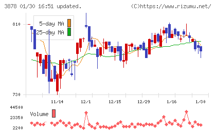 巴川コーポレーションチャート