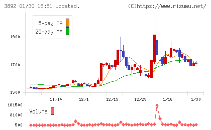 岡山製紙チャート