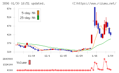 阿波製紙チャート
