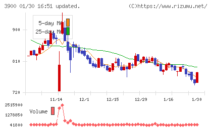 クラウドワークスチャート