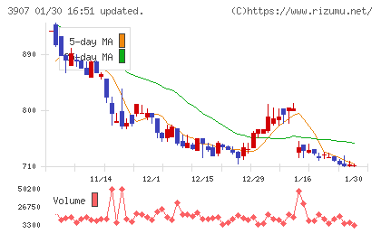 シリコンスタジオチャート