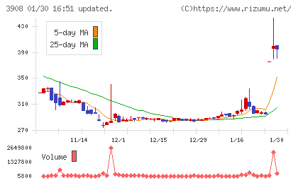 コラボスチャート