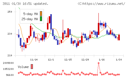 Ａｉｍｉｎｇチャート