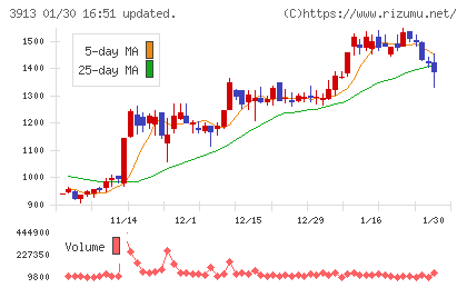 ＧｒｅｅｎＢｅｅチャート
