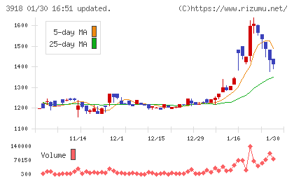 ＰＣＩホールディングスチャート