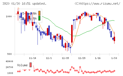 アイビーシーチャート