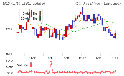 ダブルスタンダードチャート