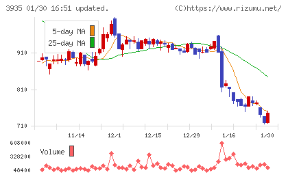 エディアチャート