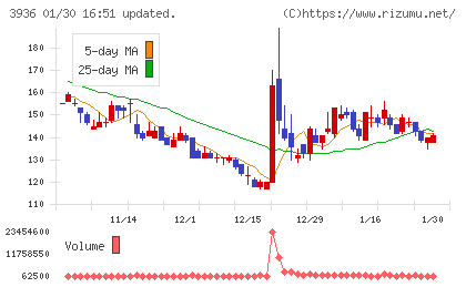 グローバルウェイチャート