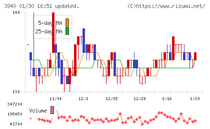 ノムラシステムコーポレーションチャート