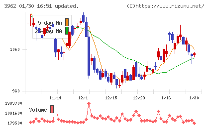 チェンジホールディングスチャート