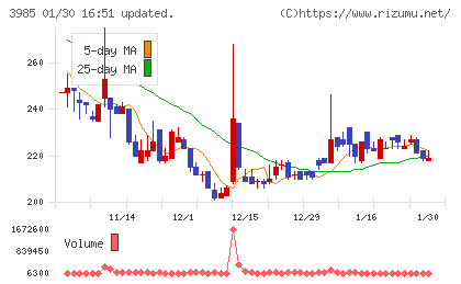 テモナチャート