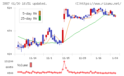 エコモットチャート