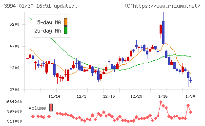 マネーフォワードチャート