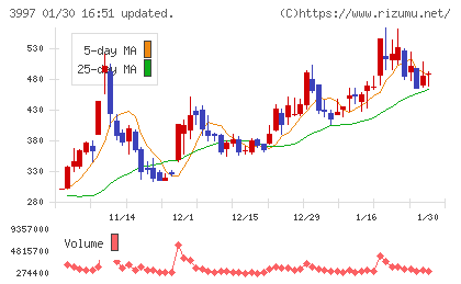 トレードワークスチャート