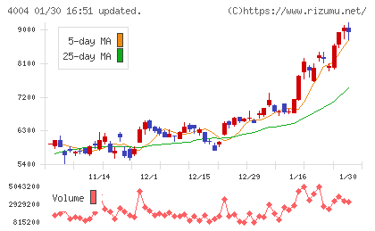 レゾナック・ホールディングスチャート