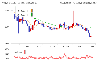 アクシスチャート