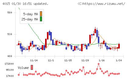 ペイクラウドホールディングスチャート