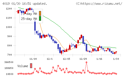 スタメンチャート