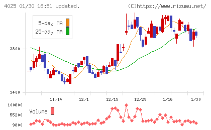 多木化学チャート