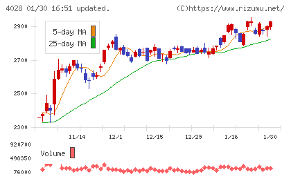 石原産業チャート
