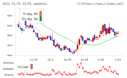 アクセルスペースホールディングスチャート