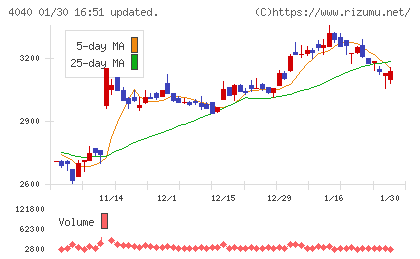 南海化学チャート