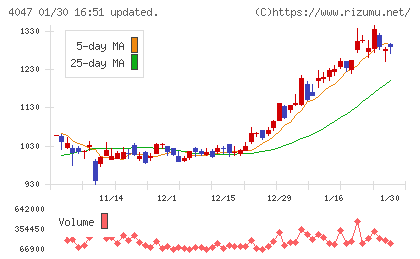 関東電化工業チャート