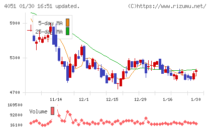 ＧＭＯフィナンシャルゲートチャート