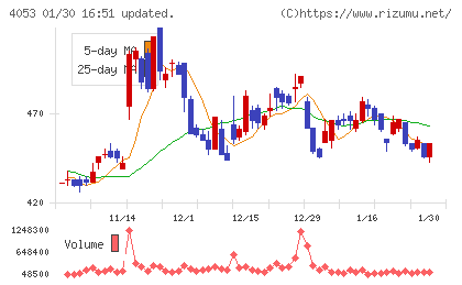 Ｓｕｎ　Ａｓｔｅｒｉｓｋチャート