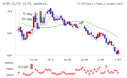 日本情報クリエイトチャート