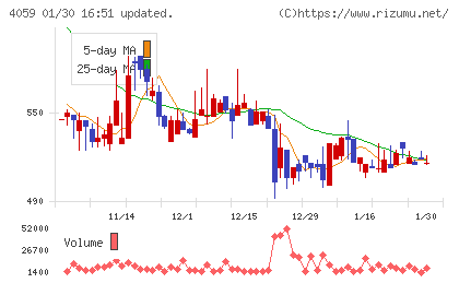 まぐまぐチャート