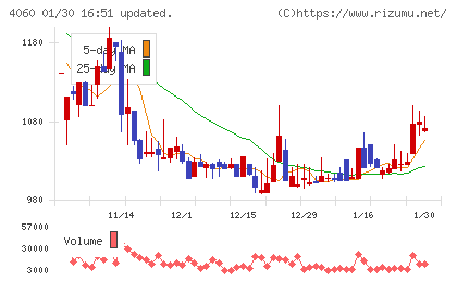 ｒａｋｕｍｏチャート