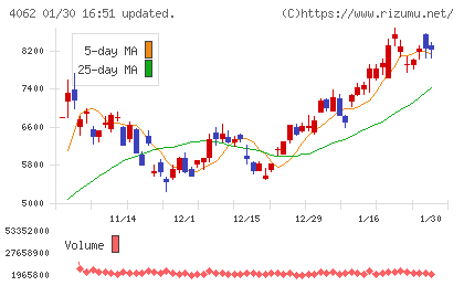 イビデンチャート