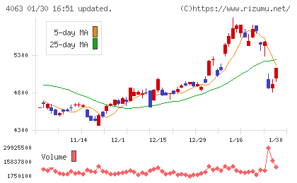 信越化学工業チャート