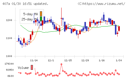 ＵＮＩＣＯＮホールディングスチャート