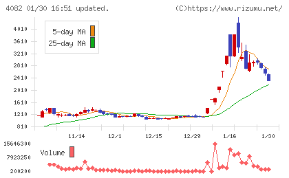 第一稀元素化学工業チャート