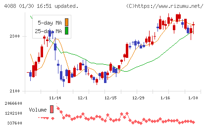 エア・ウォーターチャート