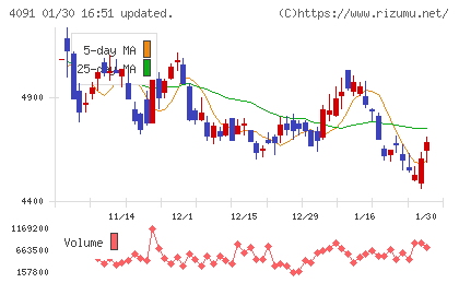 日本酸素ホールディングスチャート