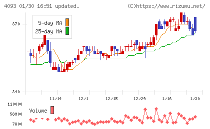 東邦アセチレンチャート