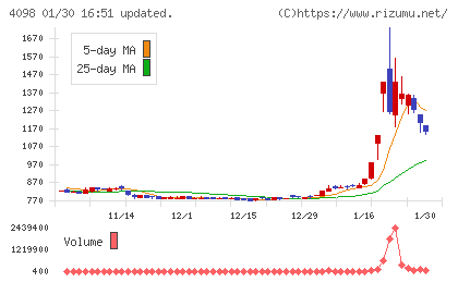 チタン工業チャート