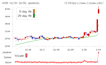 四国化成ホールディングスチャート