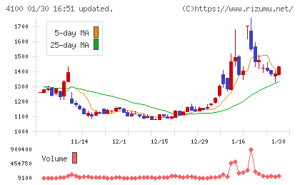 戸田工業チャート