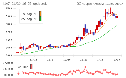 伊勢化学工業チャート