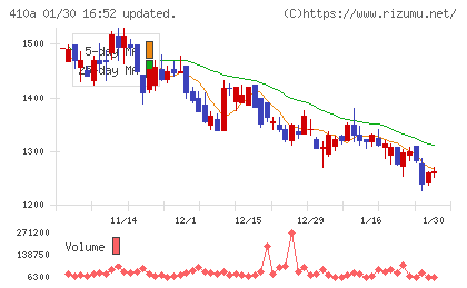 ＧＭＯコマースチャート