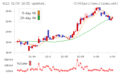保土谷化学工業チャート
