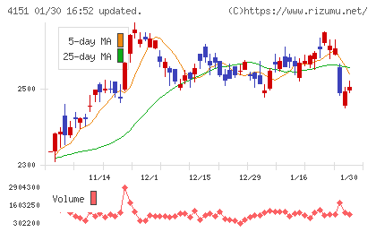 協和キリンチャート