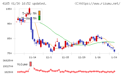 プレイドチャート