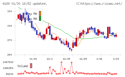 ＥＮＥＣＨＡＮＧＥチャート