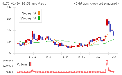 Ｋａｉｚｅｎ　Ｐｌａｔｆｏｒｍチャート